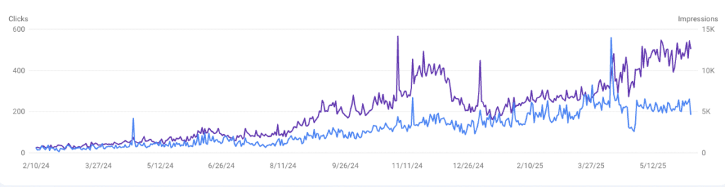 Impressions / Clicks
